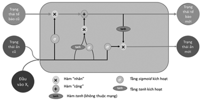 Cảnh báo sớm nguồn nước mặt mùa cạn vào vùng Đồng bằng sông Cửu Long bằng mô hình mạng long short term memory 